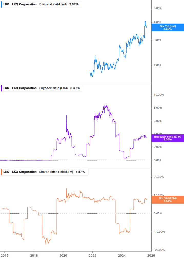 Shareholder Yield Chart