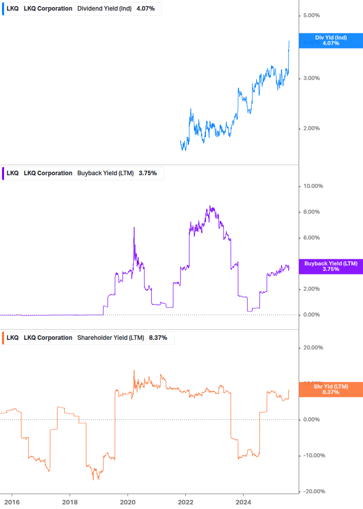 Shareholder Yield Chart