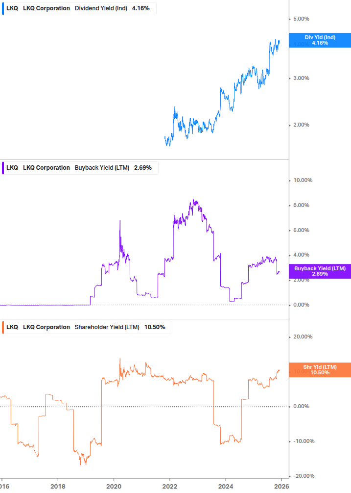 Shareholder Yield Chart