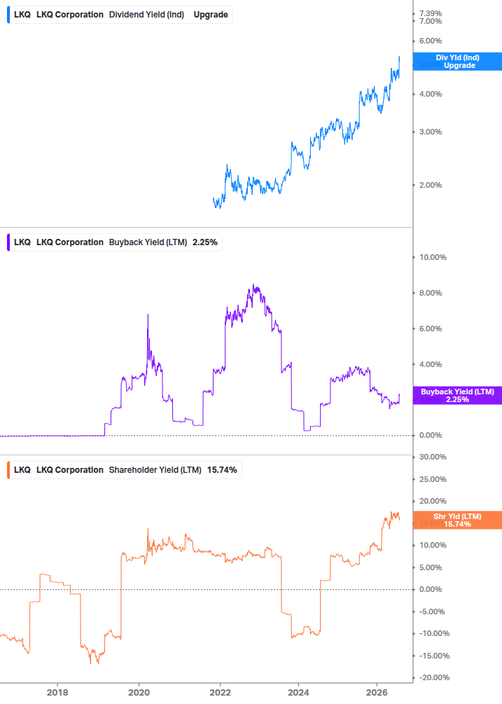 Shareholder Yield Chart