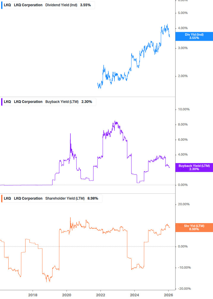 Shareholder Yield Chart