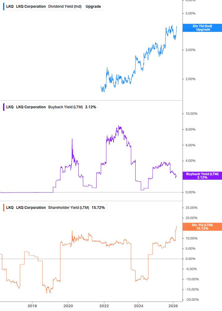 Shareholder Yield Chart