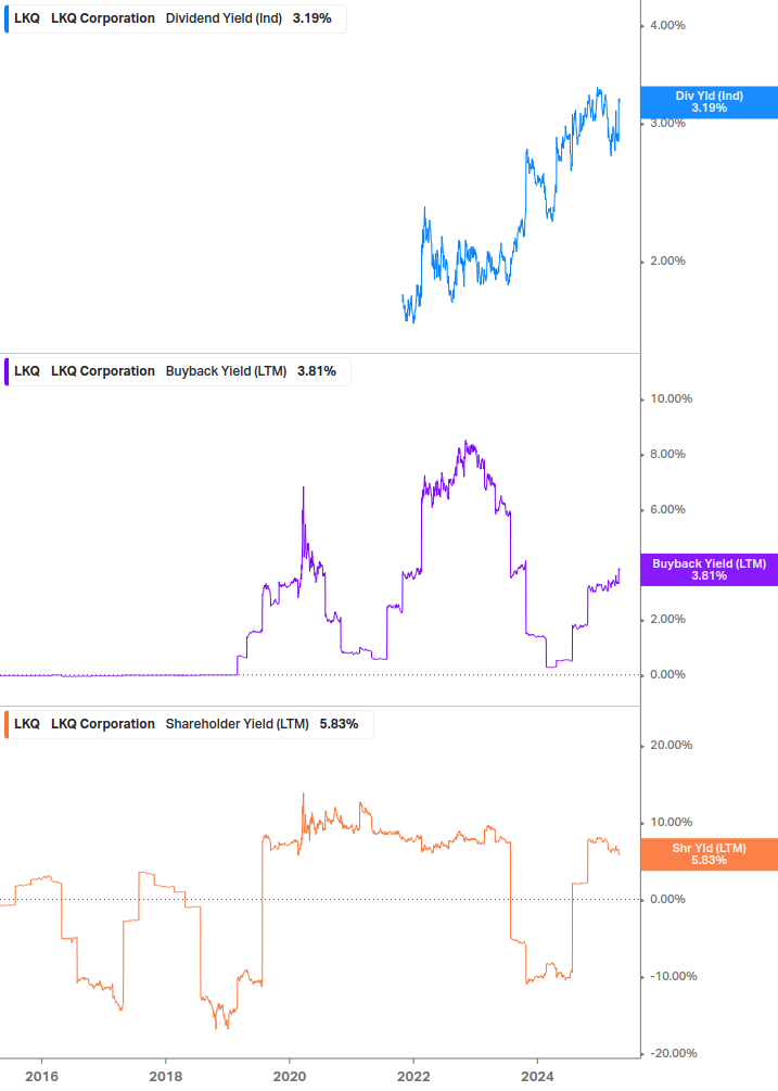 Shareholder Yield Chart