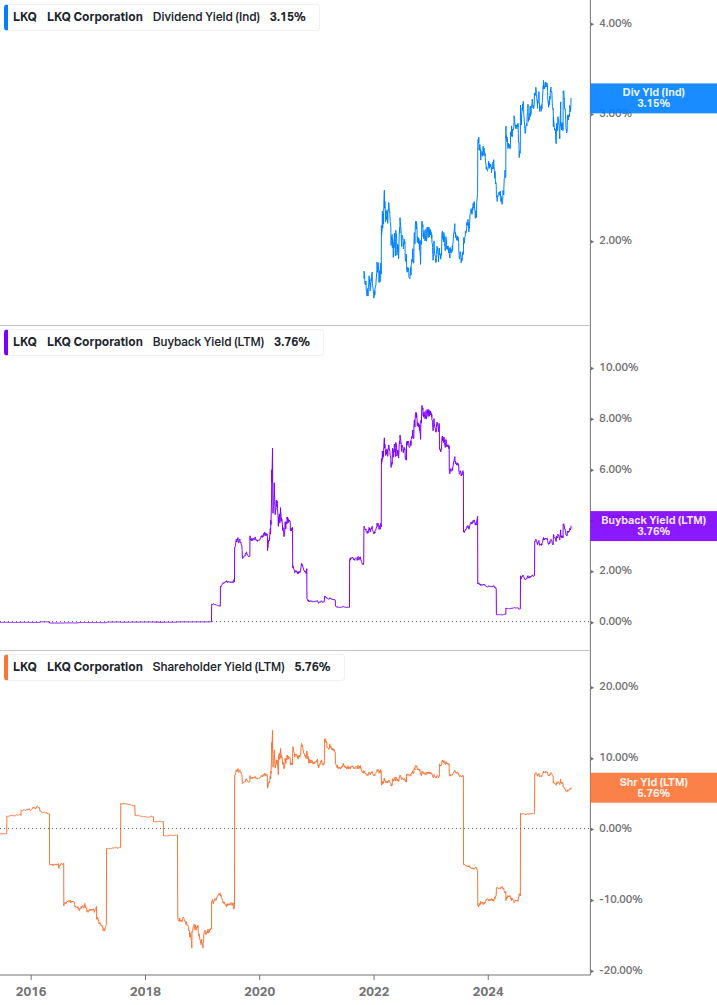 Shareholder Yield Chart