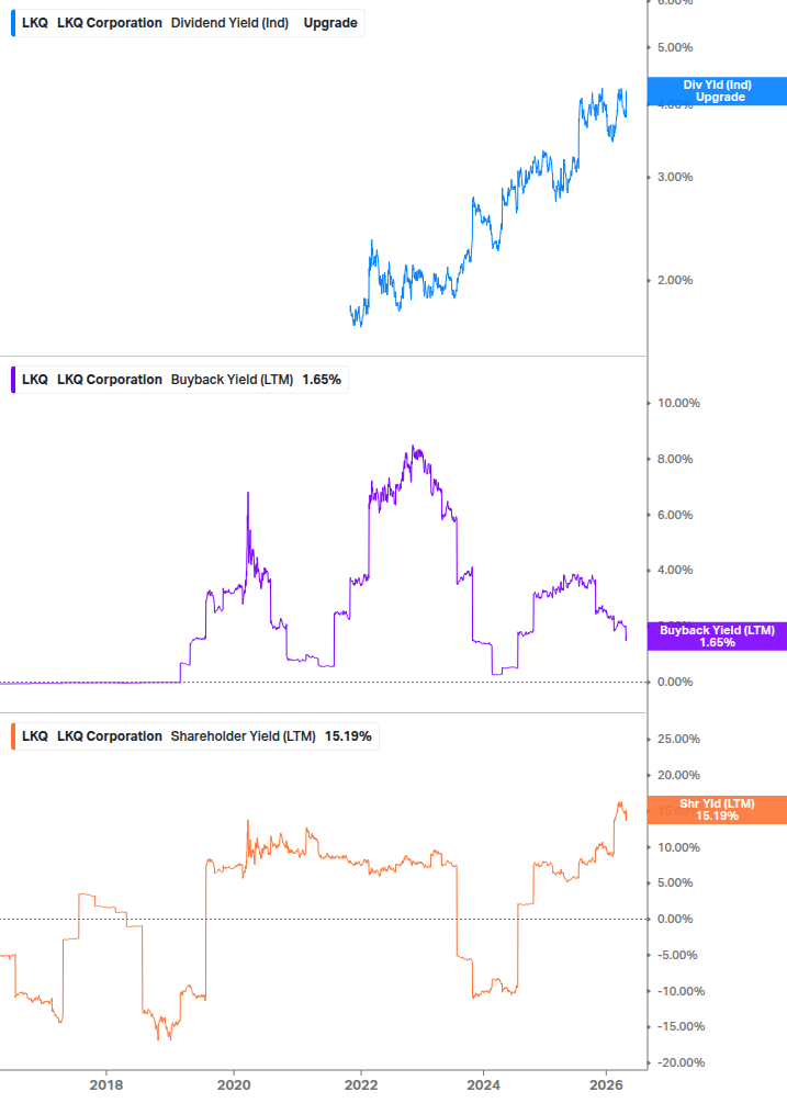 Shareholder Yield Chart