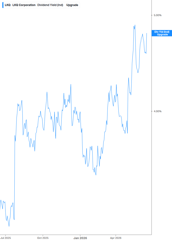 Dividend Yield Chart