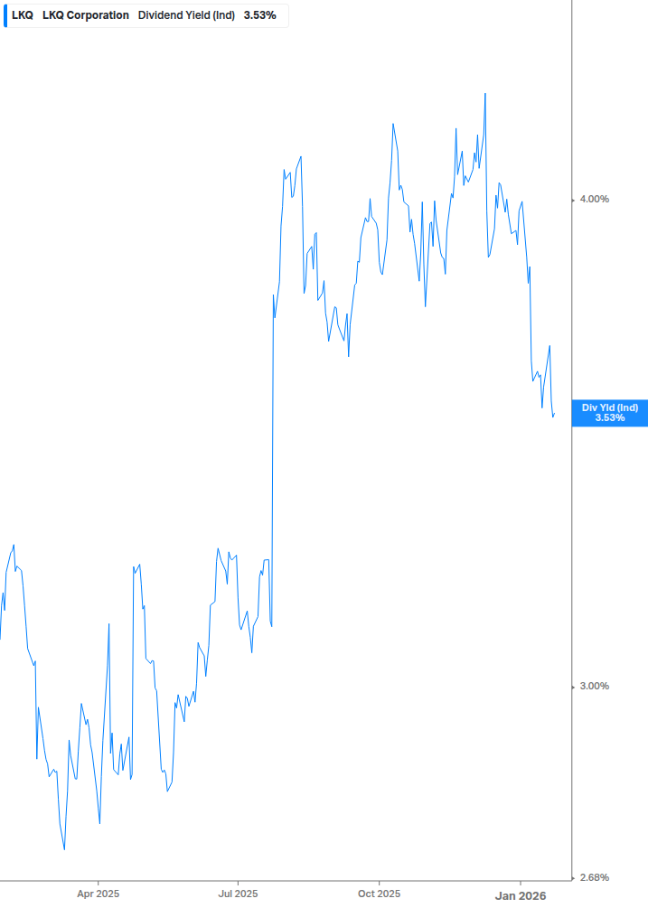 Dividend Yield Chart