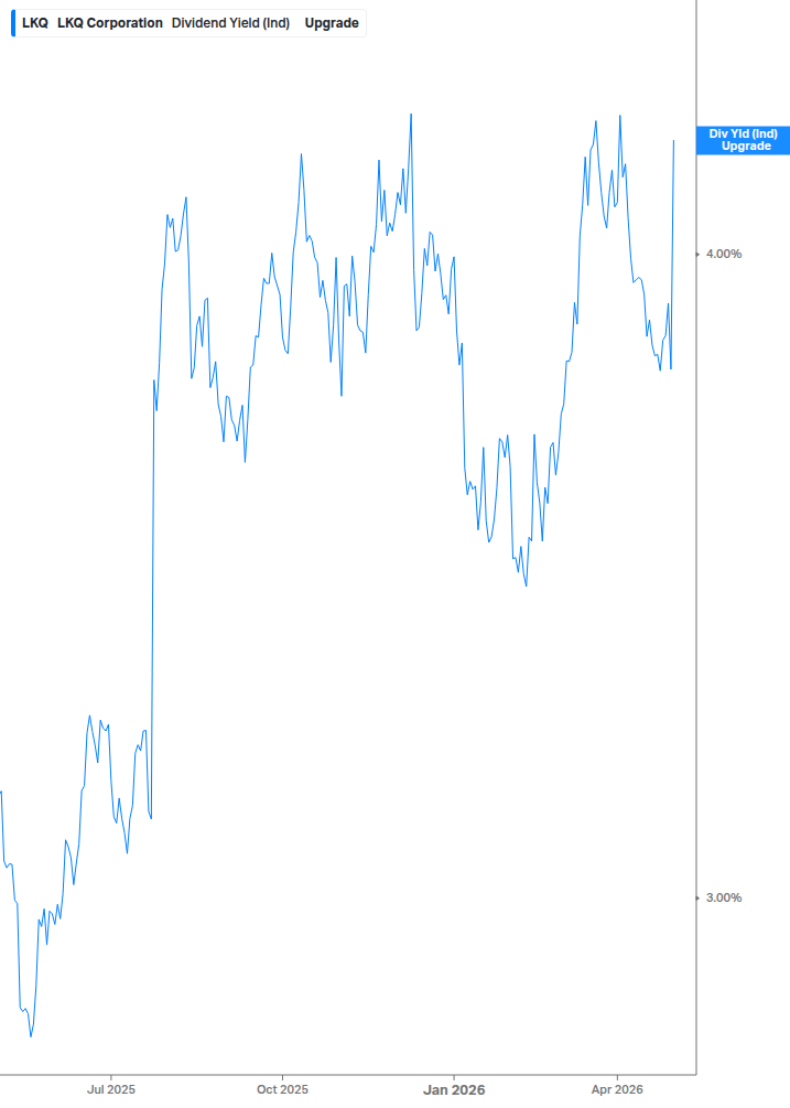 Dividend Yield Chart