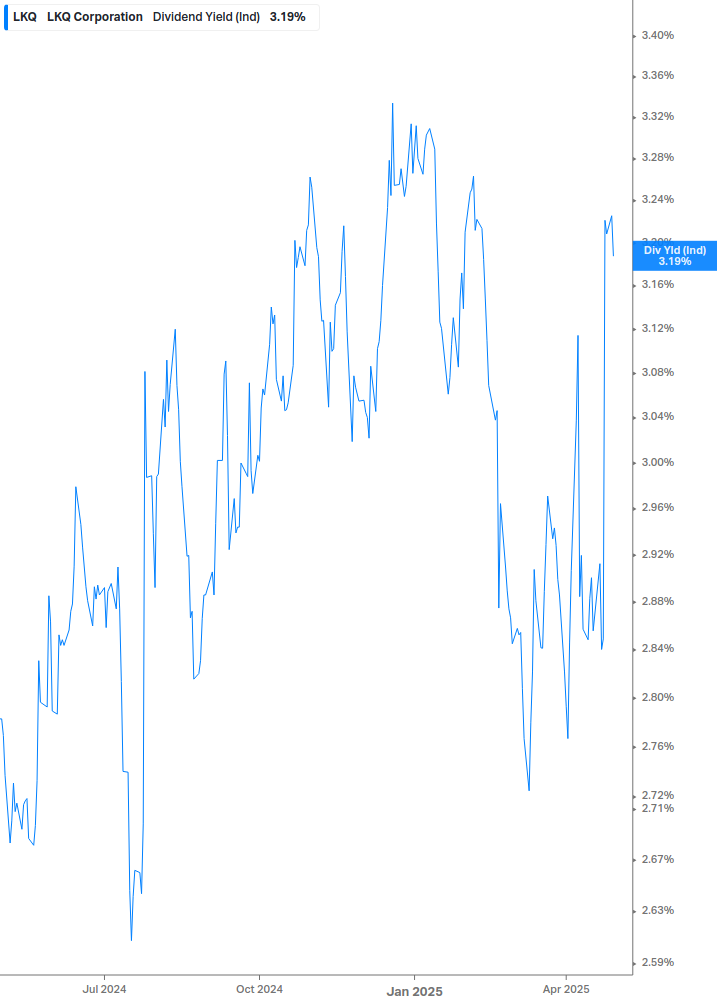 Dividend Yield Chart