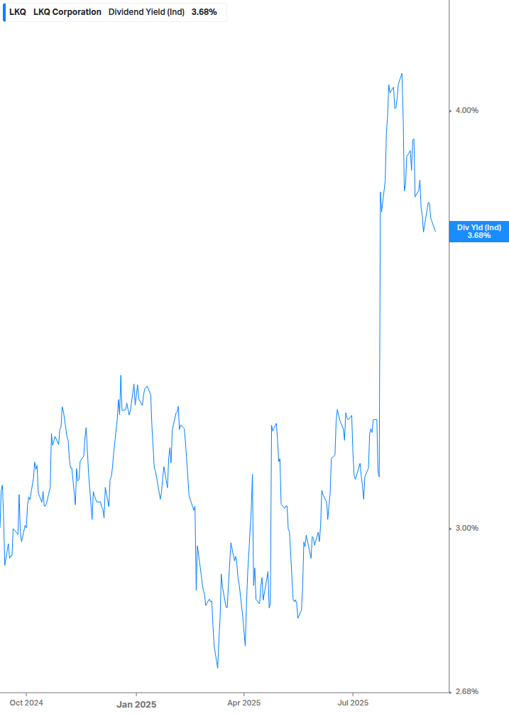Dividend Yield Chart