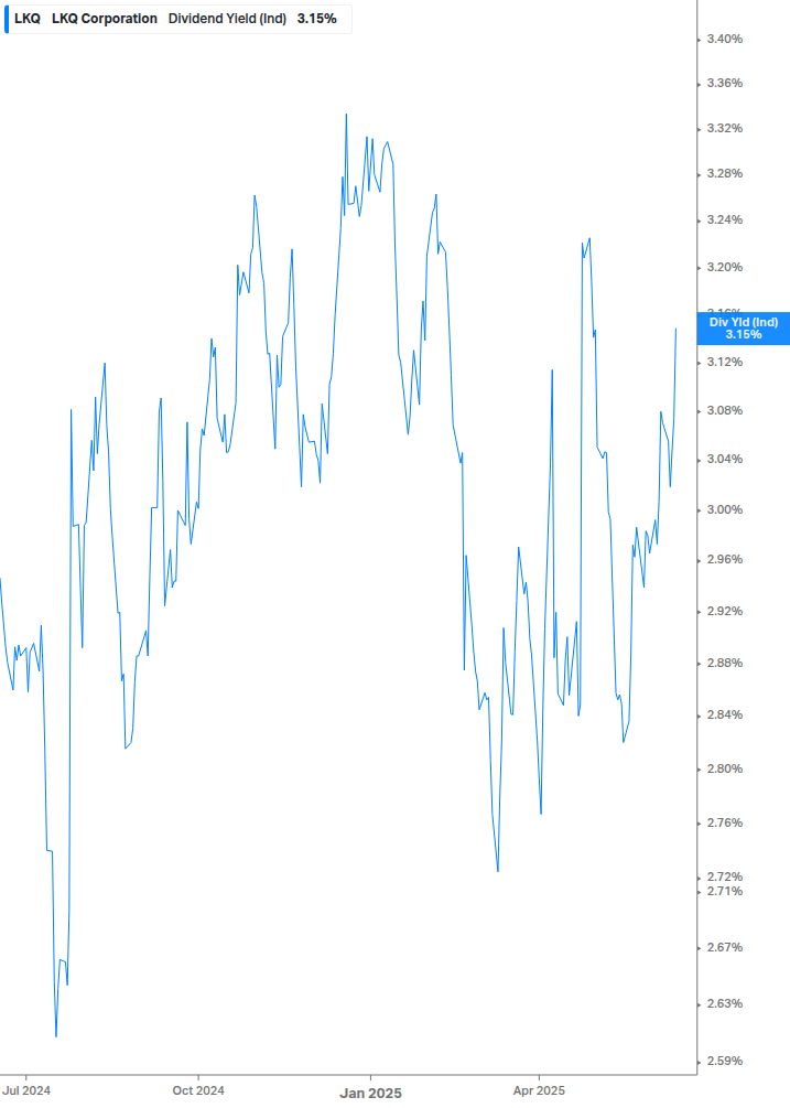 Dividend Yield Chart