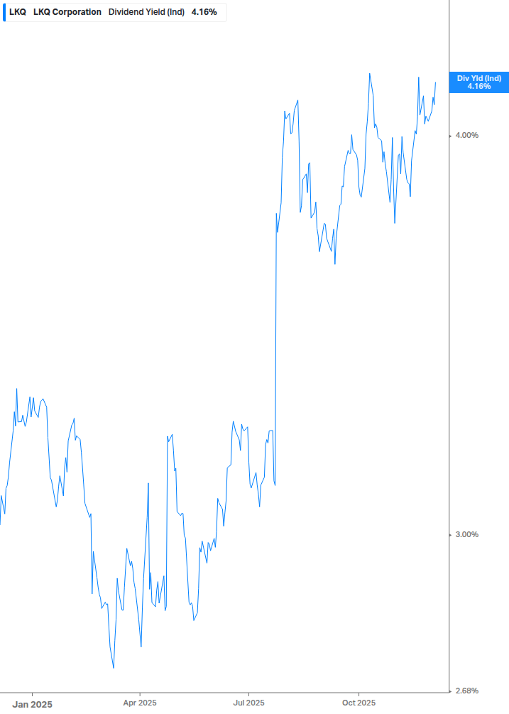 Dividend Yield Chart