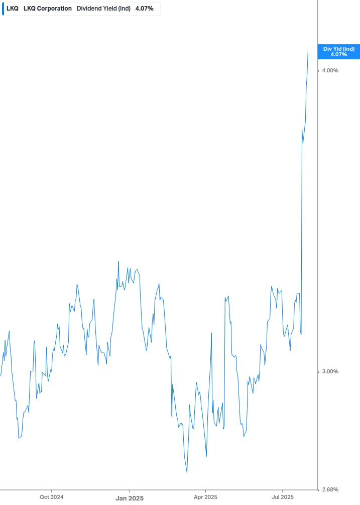 Dividend Yield Chart