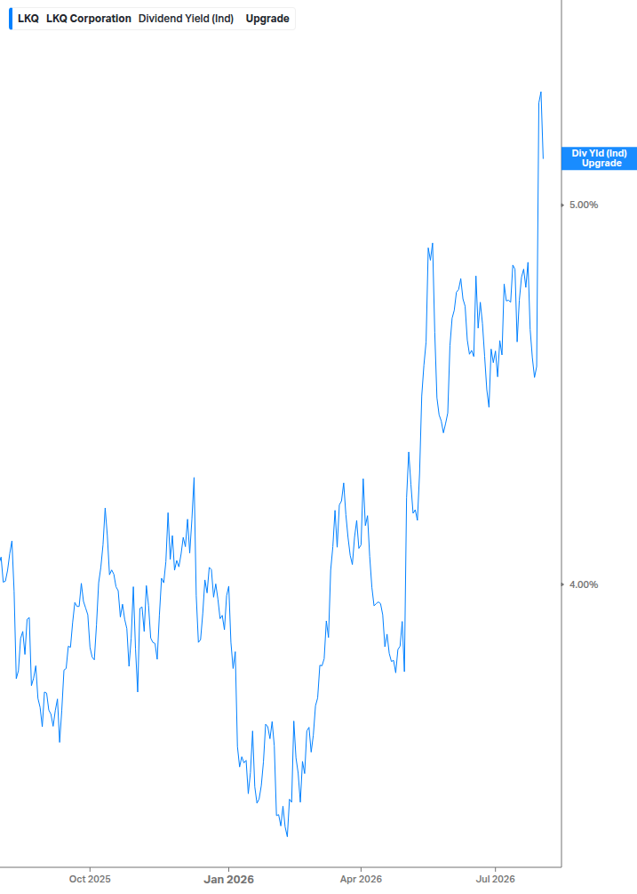 Dividend Yield Chart