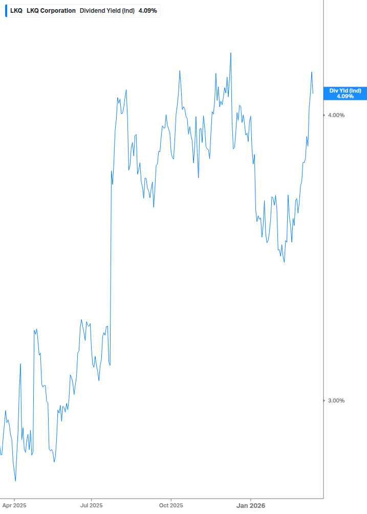 Dividend Yield Chart