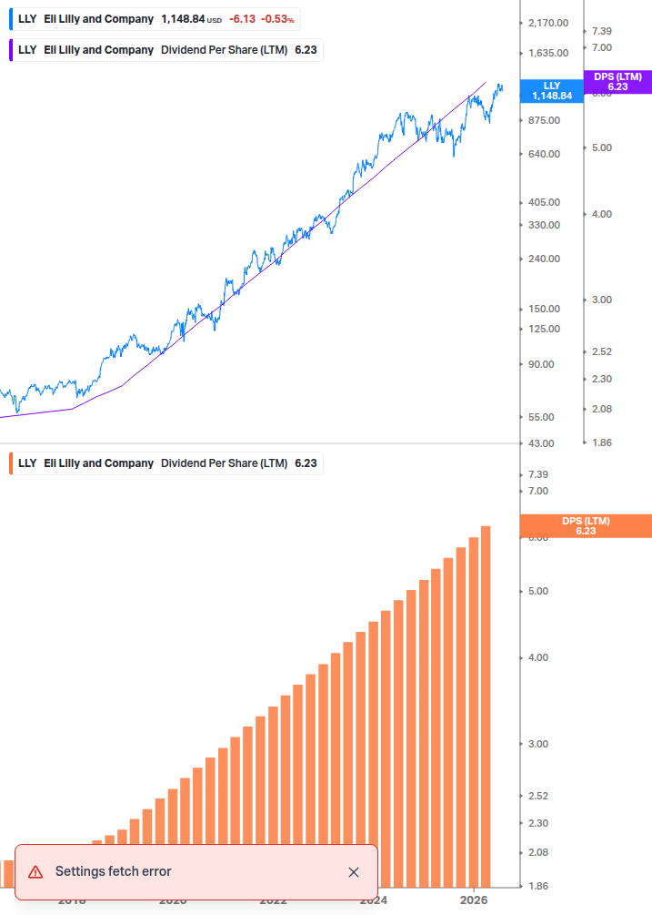 Dividend Growth Chart