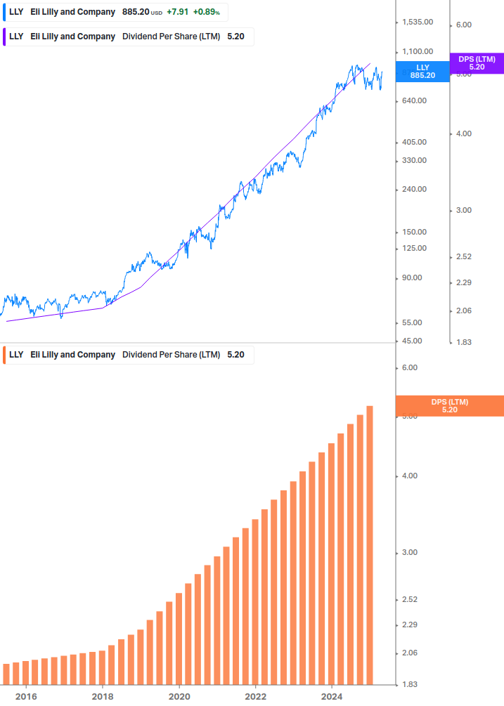 Dividend Growth Chart