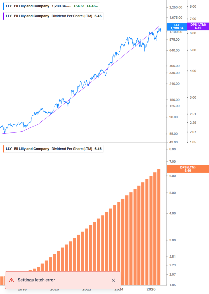 Dividend Growth Chart