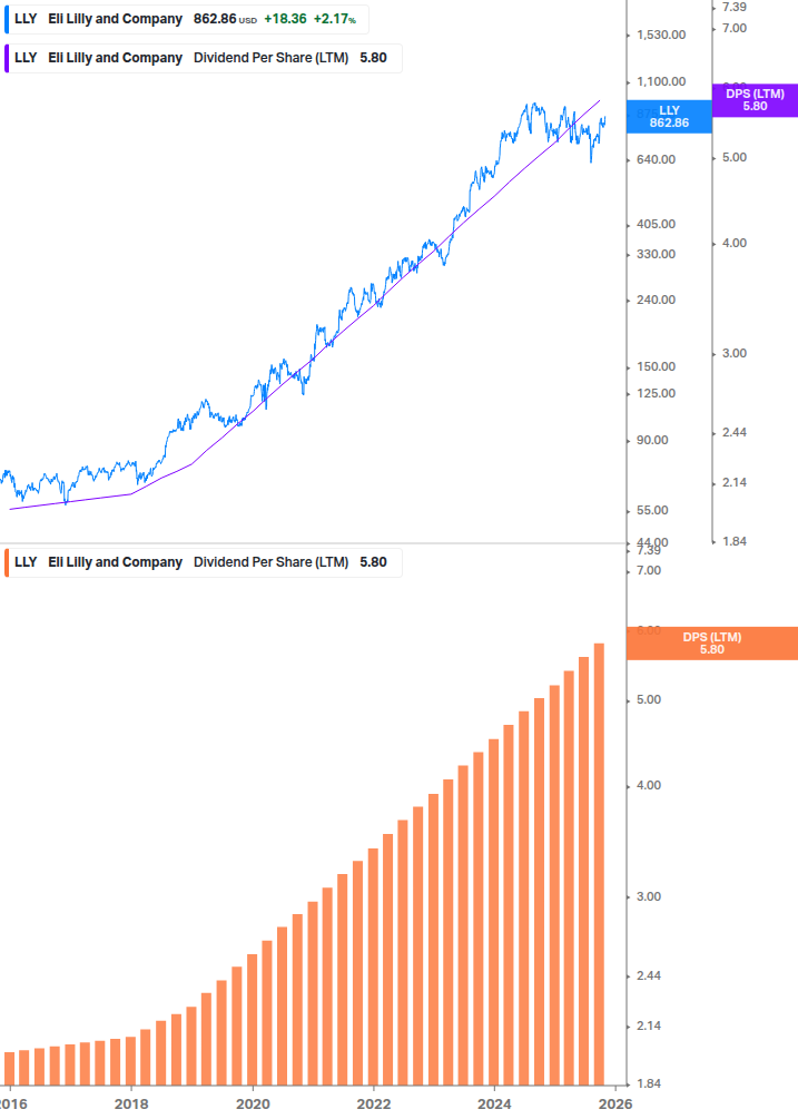 Dividend Growth Chart