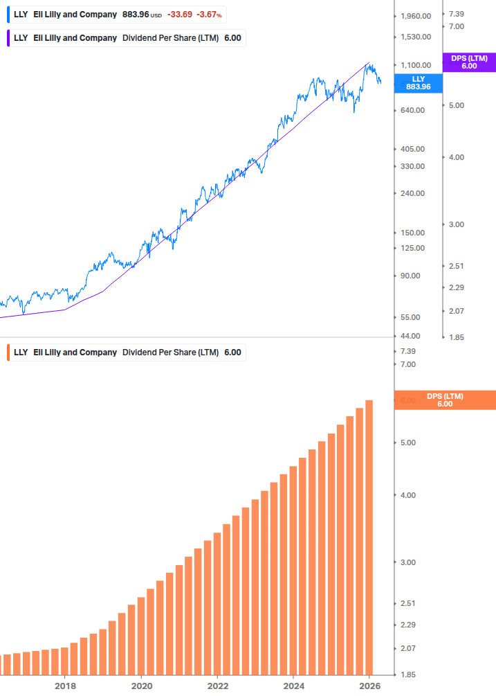 Dividend Growth Chart