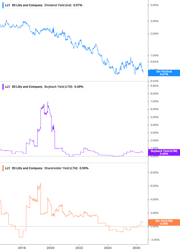 Shareholder Yield Chart