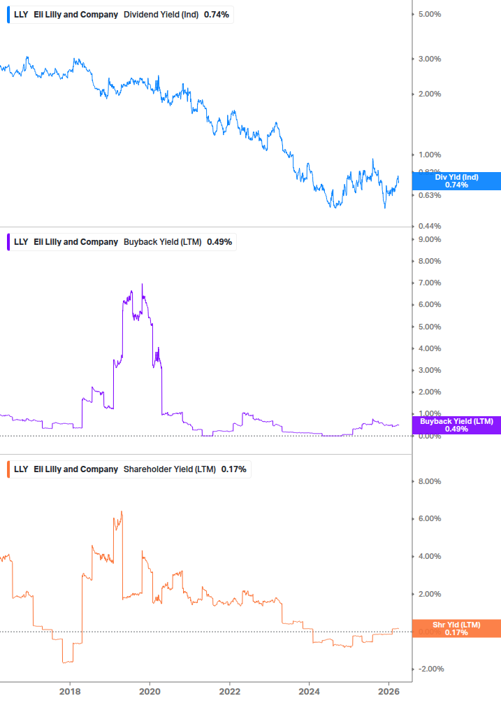 Shareholder Yield Chart