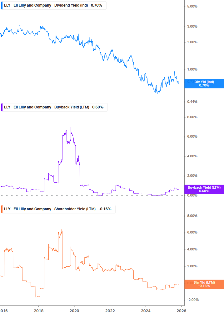 Shareholder Yield Chart