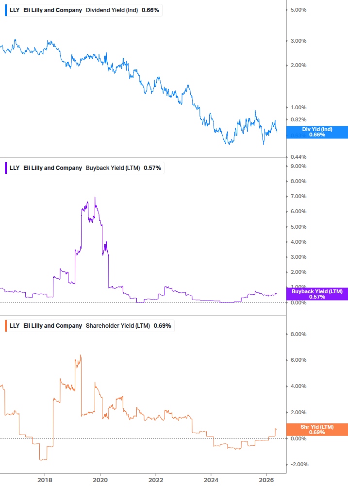 Shareholder Yield Chart