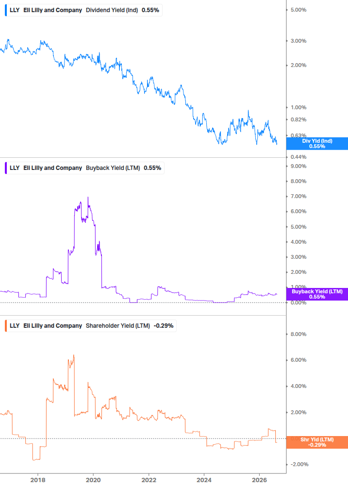 Shareholder Yield Chart