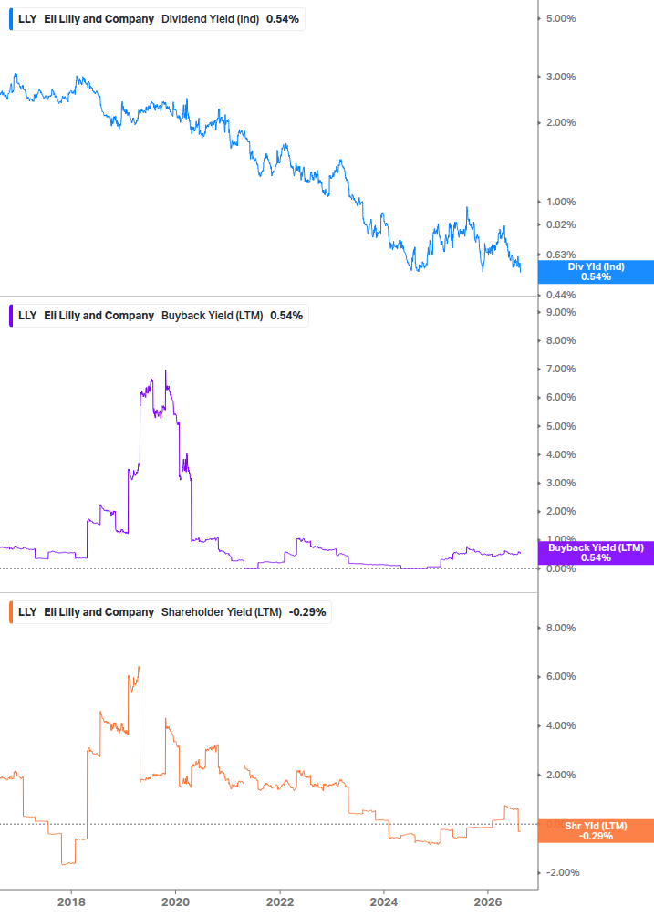 Shareholder Yield Chart