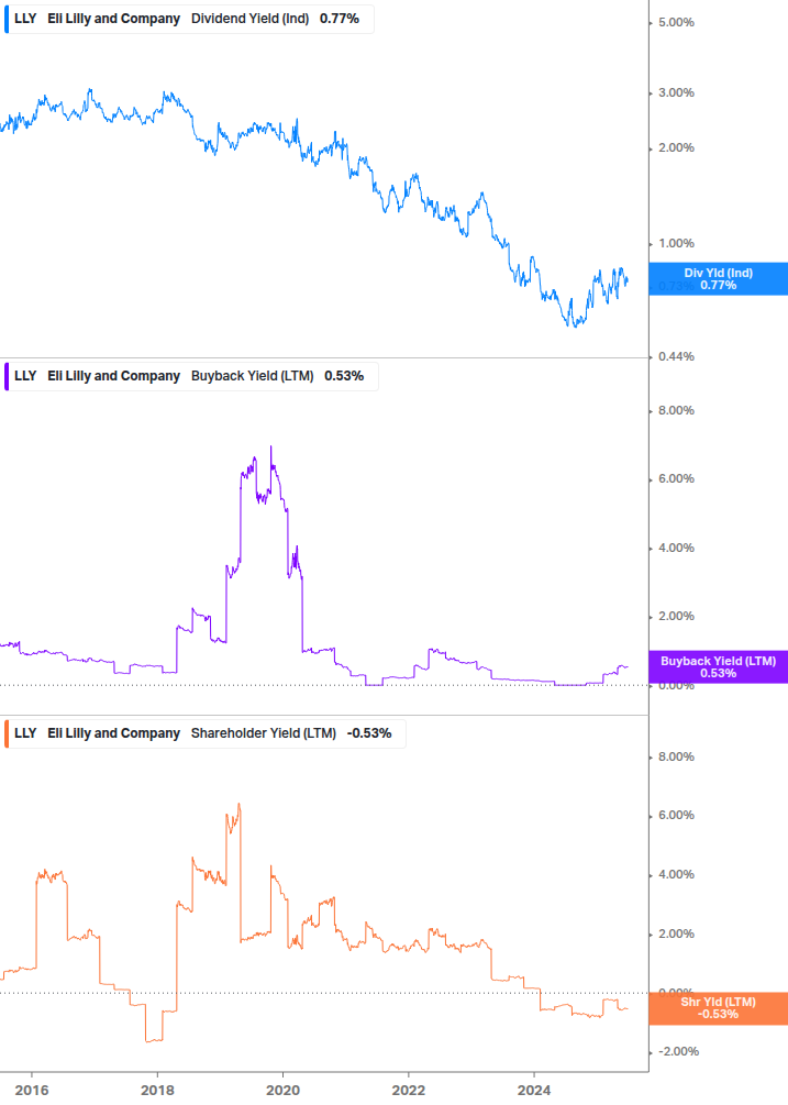 Shareholder Yield Chart