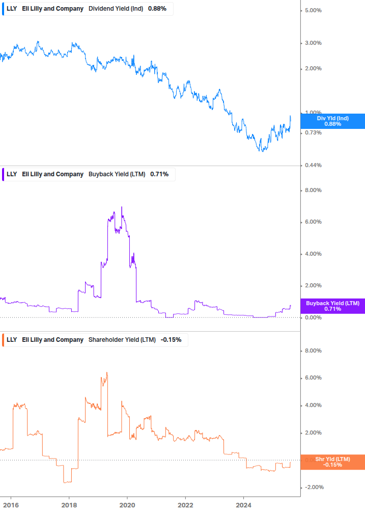 Shareholder Yield Chart