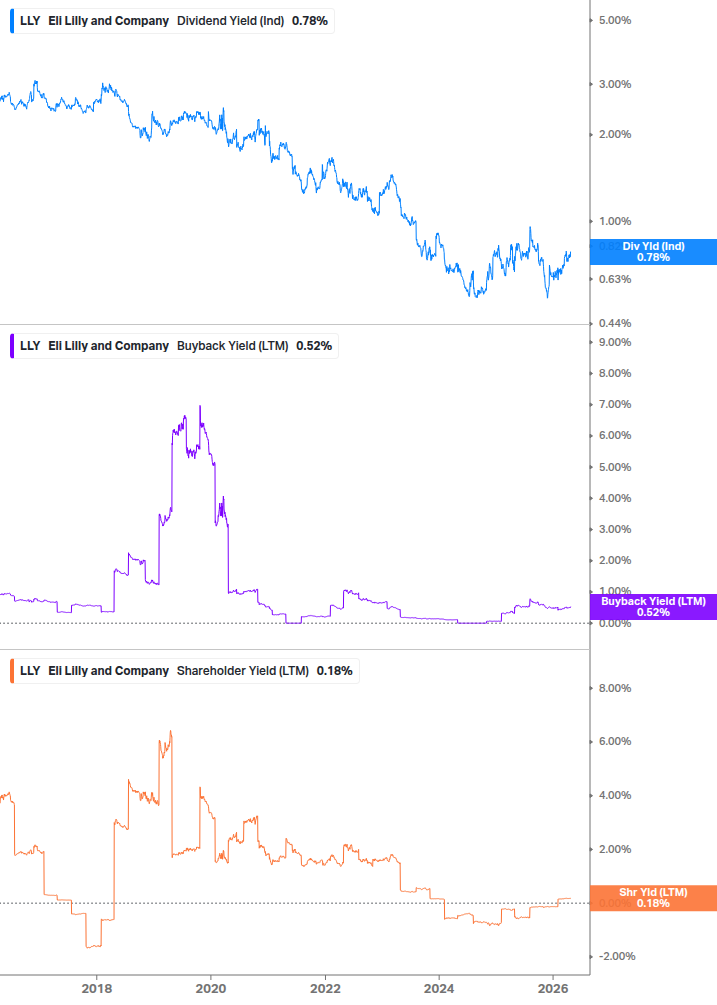 Shareholder Yield Chart