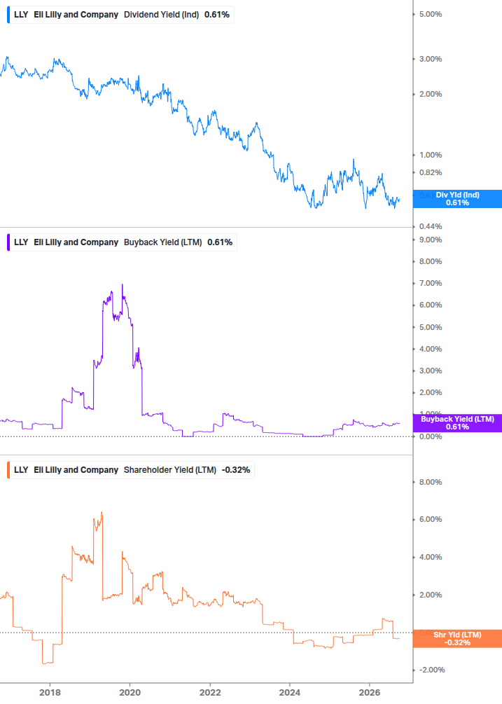 Shareholder Yield Chart