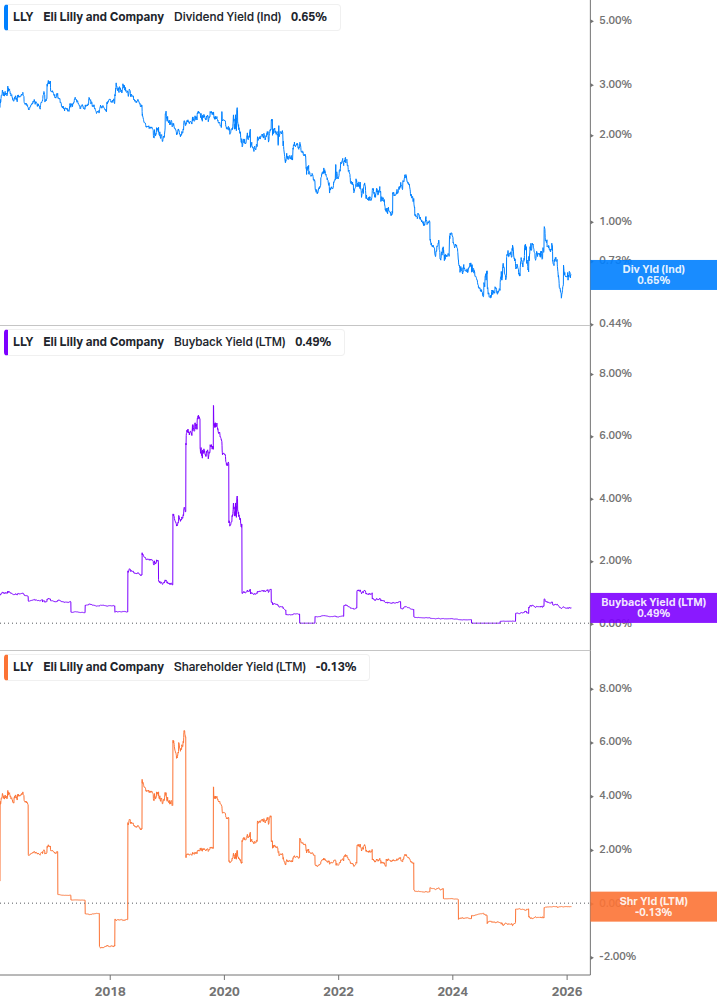 Shareholder Yield Chart