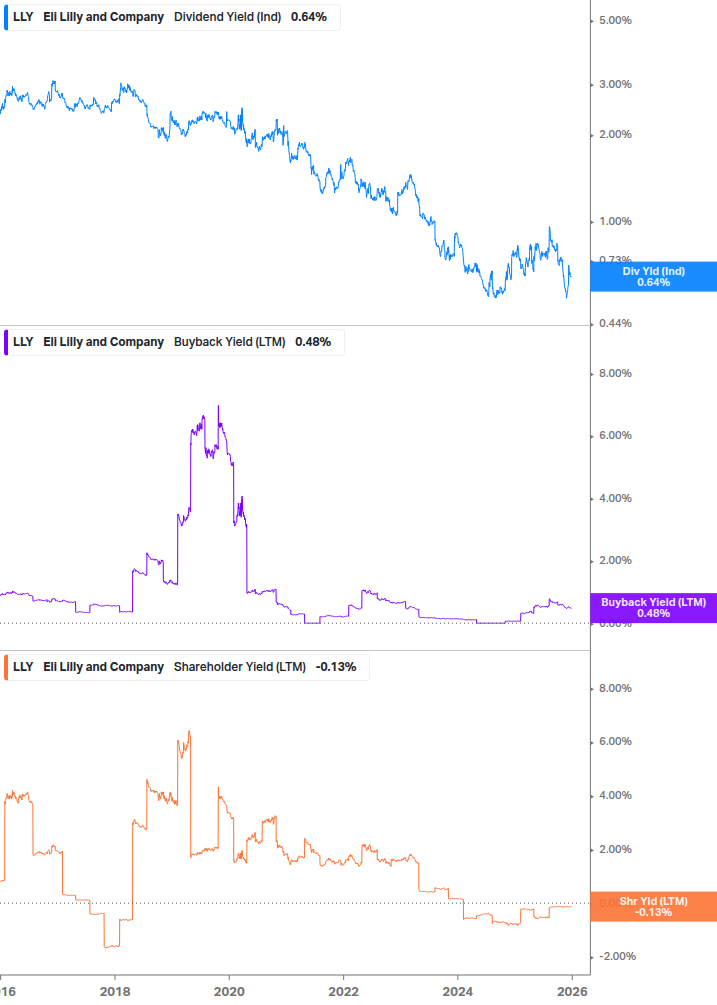 Shareholder Yield Chart
