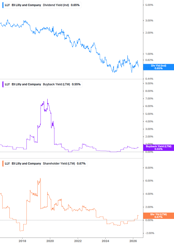 Shareholder Yield Chart