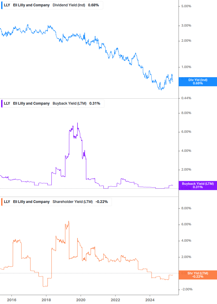 Shareholder Yield Chart