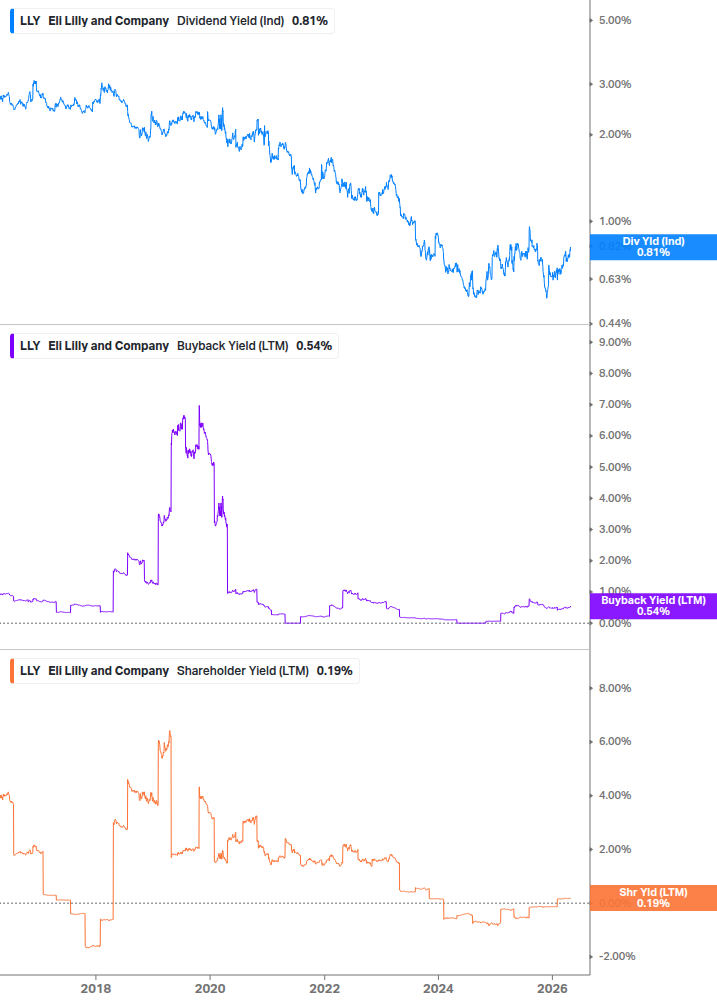 Shareholder Yield Chart