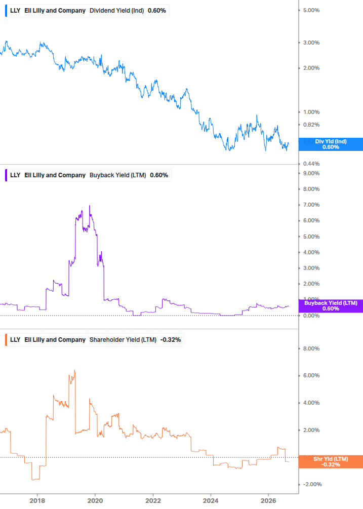 Shareholder Yield Chart