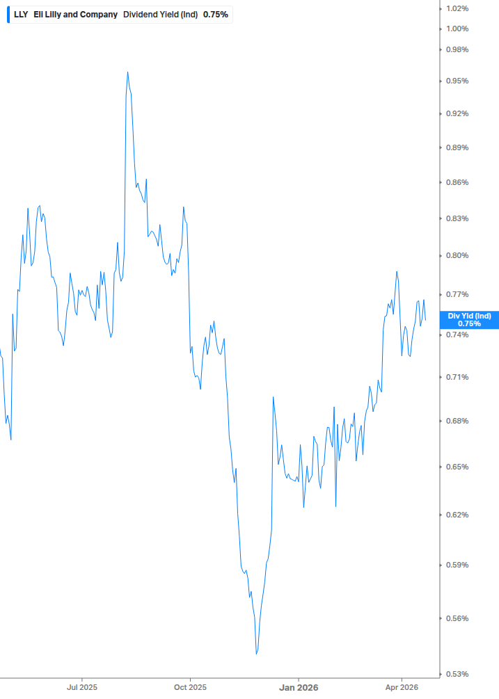Dividend Yield Chart