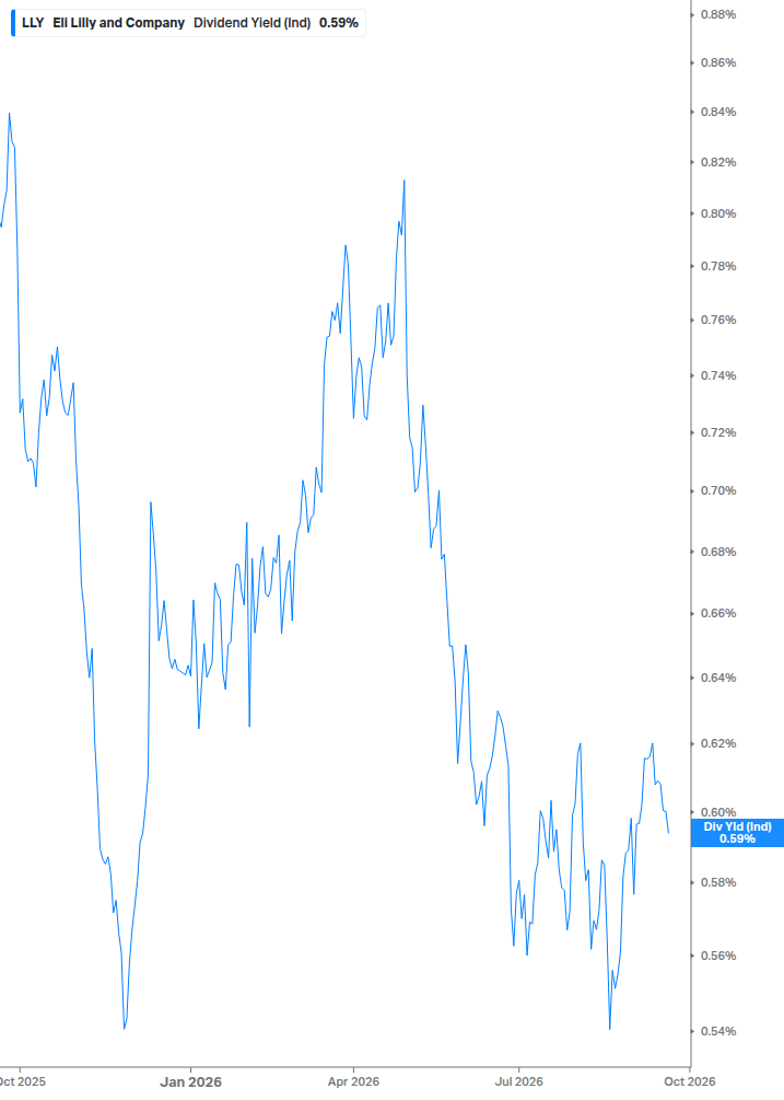 Dividend Yield Chart