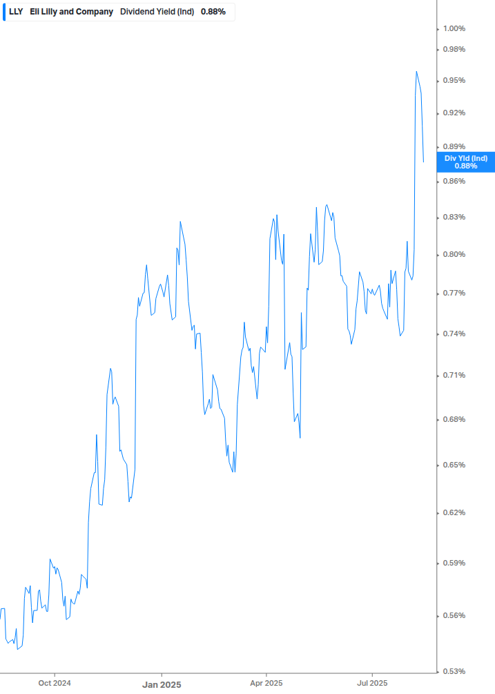 Dividend Yield Chart