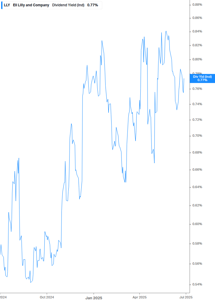 Dividend Yield Chart