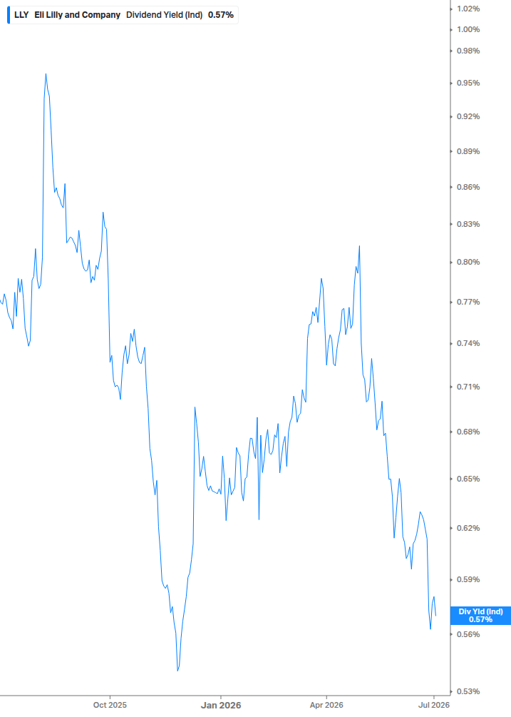 Dividend Yield Chart