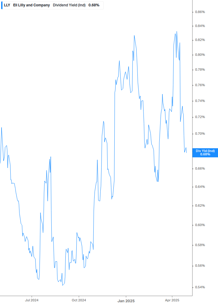 Dividend Yield Chart