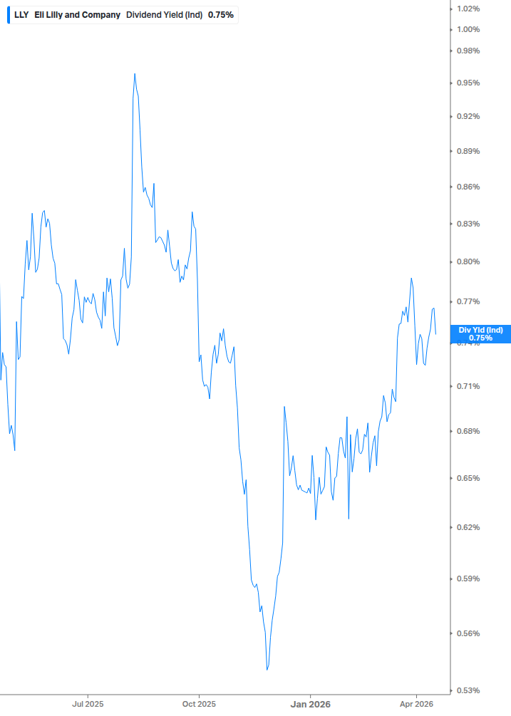 Dividend Yield Chart