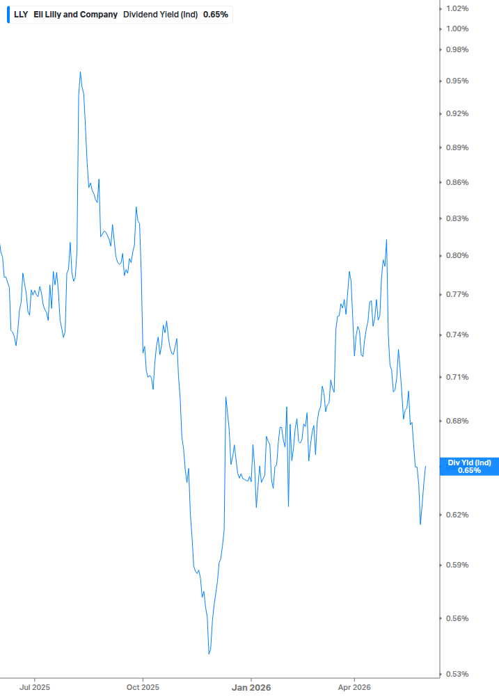 Dividend Yield Chart