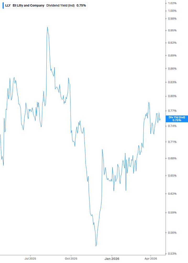 Dividend Yield Chart