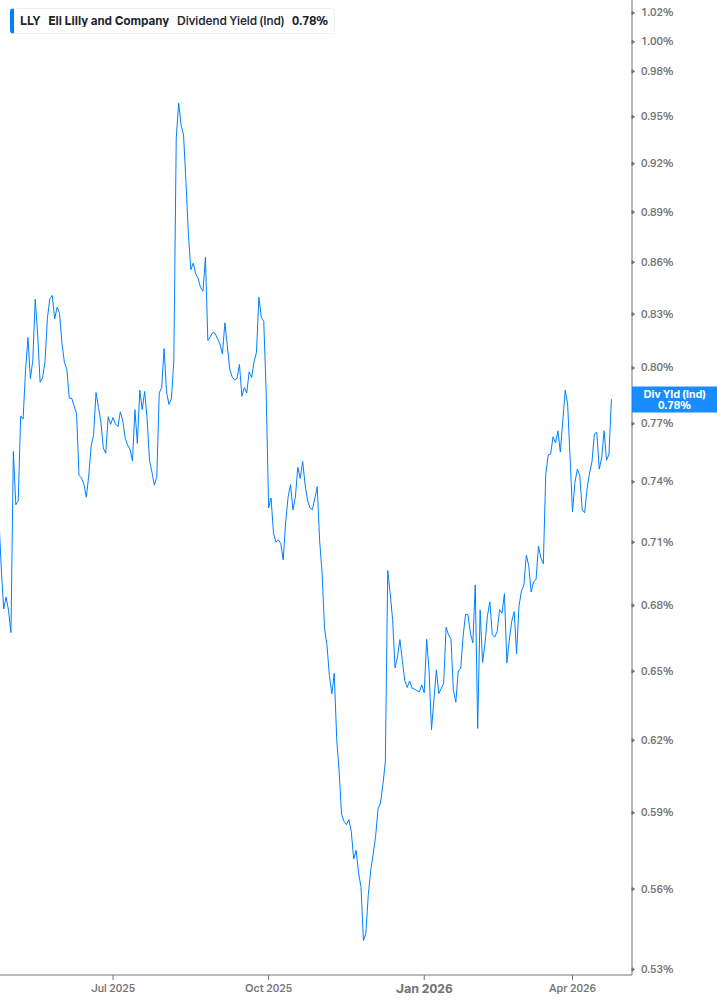 Dividend Yield Chart